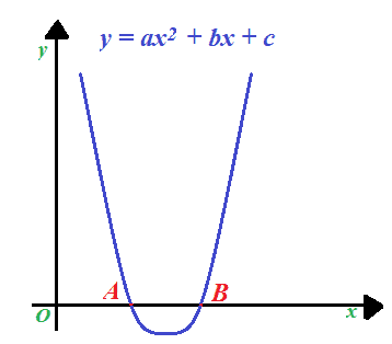 Risoluzione grafica equazioni di secondo grado