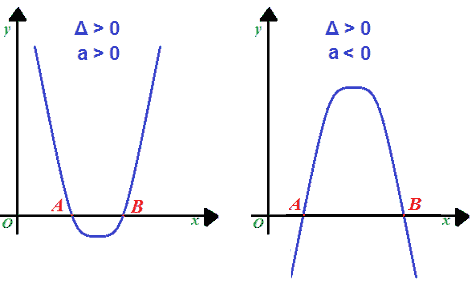 Risoluzione grafica equazioni di secondo grado