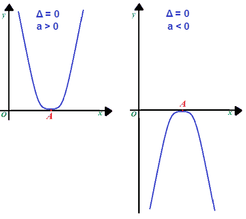 Risoluzione grafica equazioni di secondo grado