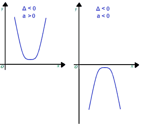 Risoluzione grafica equazioni di secondo grado