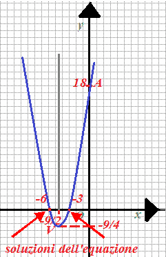 Risoluzione grafica equazione di II grado