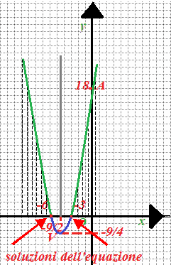 Risoluzione grafica disequazione di II grado