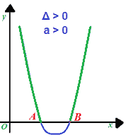 Risoluzione grafica disequazioni II grado