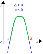 Risoluzione grafica disequazioni II grado