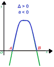 Risoluzione grafica disequazioni II grado