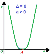 Risoluzione grafica disequazioni II grado