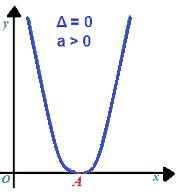 Risoluzione grafica disequazioni II grado