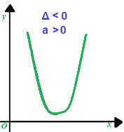 Risoluzione grafica disequazioni II grado