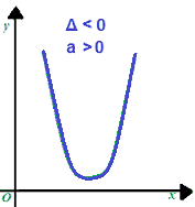 Risoluzione grafica disequazioni II grado