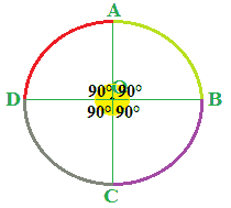 Archi congruenti