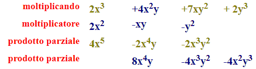 Moltiplicazione di polinomi ordinati