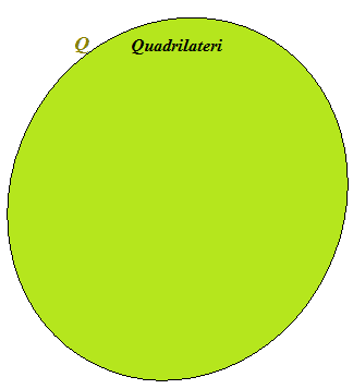 L'insieme dei quadrilateri
