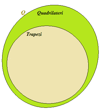 L'insieme dei trapezi
