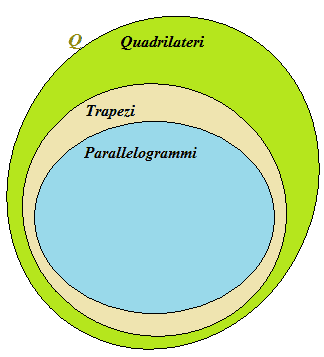 L'insieme dei parallelogrammi