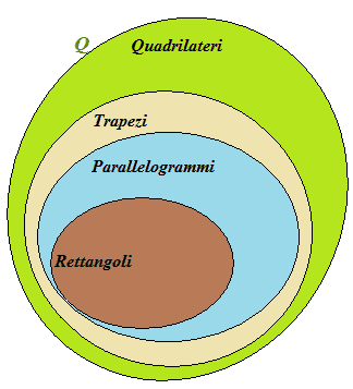 L'insieme dei rettangoli