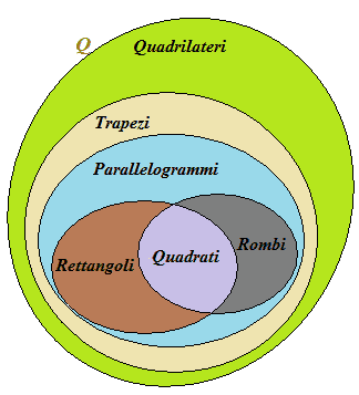 L'insieme dei quadrati