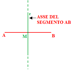 Asse del segmento AB