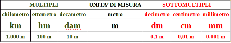 Misure Di Lunghezza