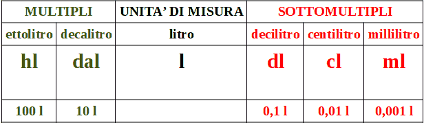 Misure di capacità