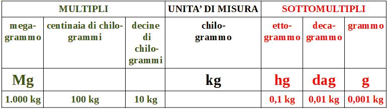 misure di capacità