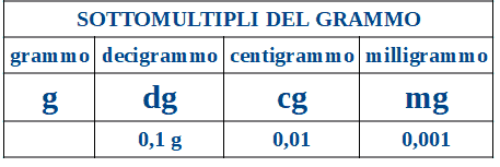 misure di capacità