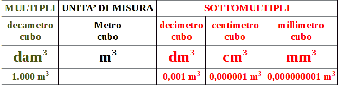 Misure di capacità