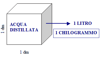 un chilogrammo