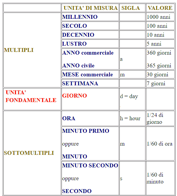 Misure di tempo