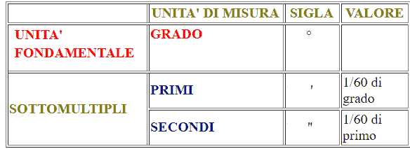 Misure degli angoli