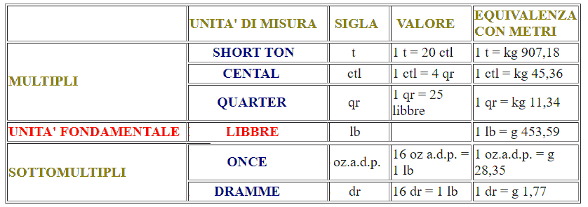 Misure di peso americane