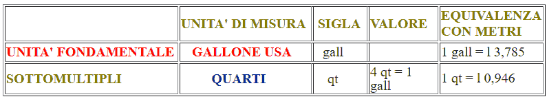 Misure di capacità americane