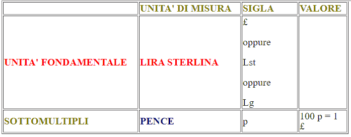 Misure di valore anglosassoni