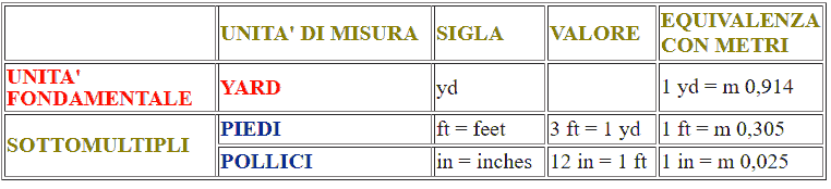 Misure di lunghezza anglosassoni