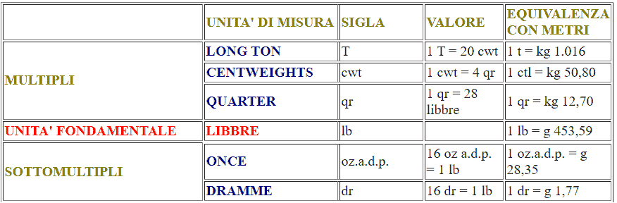 Misure di peso anglosassoni