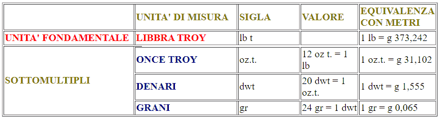 Misure di valore anglosassoni