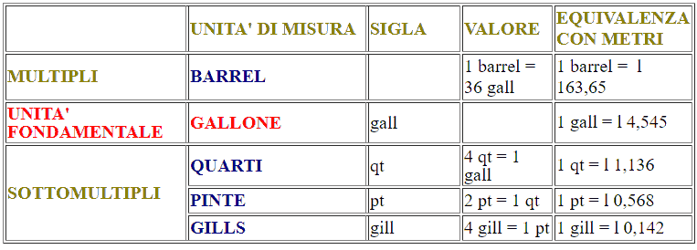Misure di capacità anglosassoni