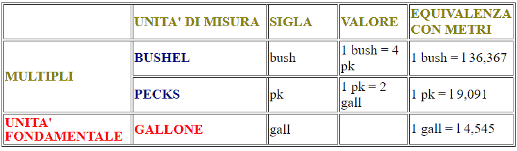 Misure di capacità anglosassoni