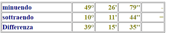 Sottrazione di numeri complessi