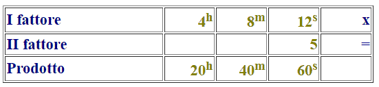 Divisione di un numero complesso per una frazione