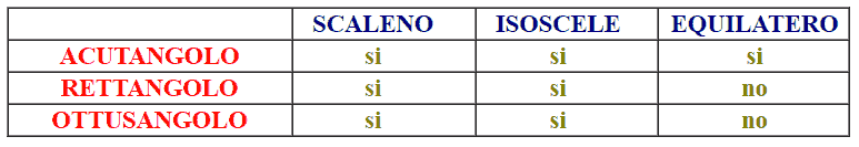 Classificazione dei triangoli rispetto ai lati e rispetto agli angoli