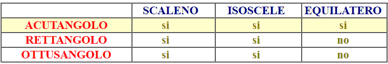 Classificazione dei triangoli rispetto ai lati e rispetto agli angoli