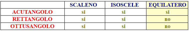 Classificazione dei triangoli rispetto ai lati e rispetto agli angoli