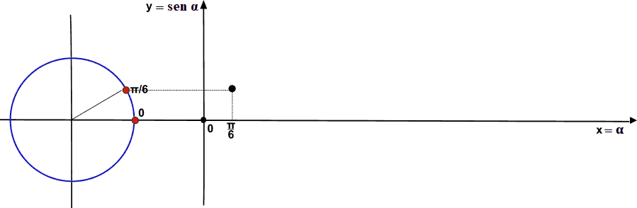 Rappresentazione grafica della funzione seno