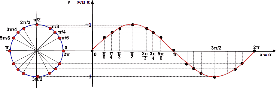 Rappresentazione grafica della funzione seno