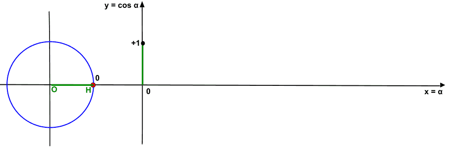 Rappresentazione grafica della funzione coseno
