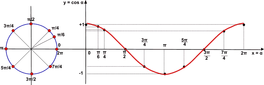 Grafico della funzione coseno