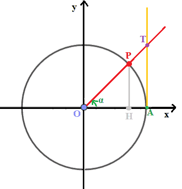 Definizione di tangente