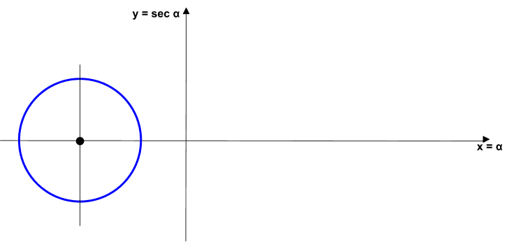 Rappresentazione grafica della funzione secante