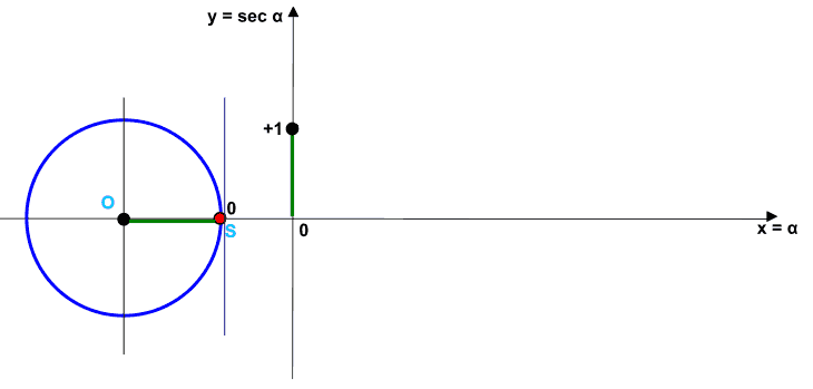 Rappresentazione grafica della funzione secante