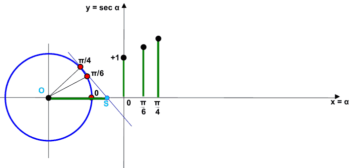 Rappresentazione grafica della funzione secante